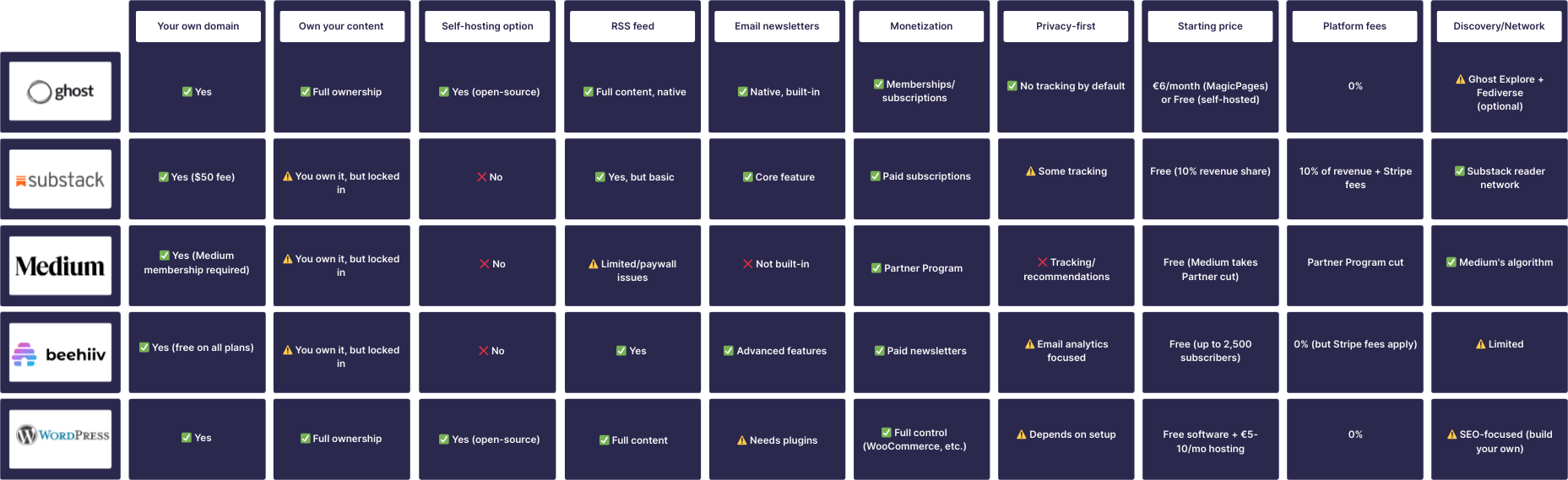 Platform comparison table showing Ghost, Substack, Medium, Beehiiv, and WordPress features including ownership, pricing, and privacy options